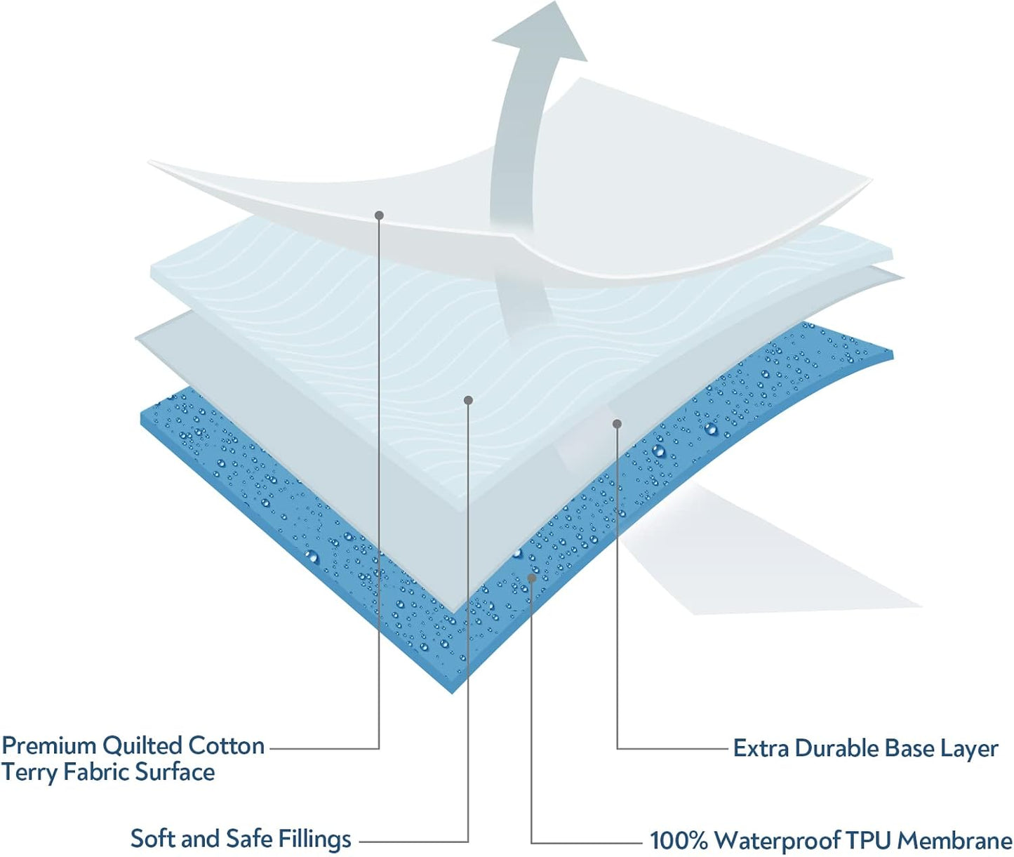 Pack and Play Mattress Pad Protector 38" x 26", 2 Pack Waterproof Pack and Play Cover Sheets, Compatible with Graco Pack n Play, Baby Trend, Dream On Me & Pamo Babe, Quilted Cotton Terry Surface