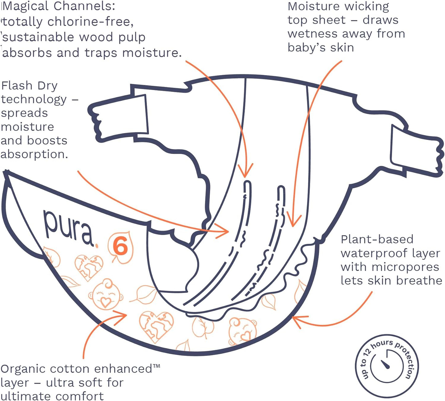 Pura Size 6 Eco-Friendly Diapers (29+ lbs) Totally Chlorine Free (TCF) Hypoallergenic, Soft Organic Cotton, Sustainable, up to 12 Hours Leak Protection, Allergy UK, 1 Packs of 18 Diapers