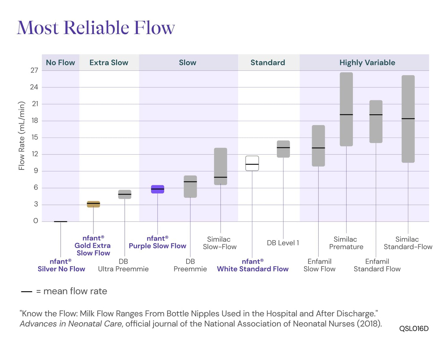 nfant | Nipple Flow Selection Kit, 4-Pack